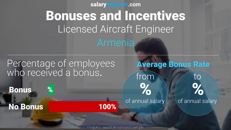 Annual Salary Bonus Rate Armenia Licensed Aircraft Engineer