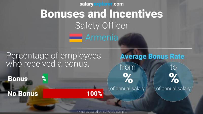 Annual Salary Bonus Rate Armenia Safety Officer
