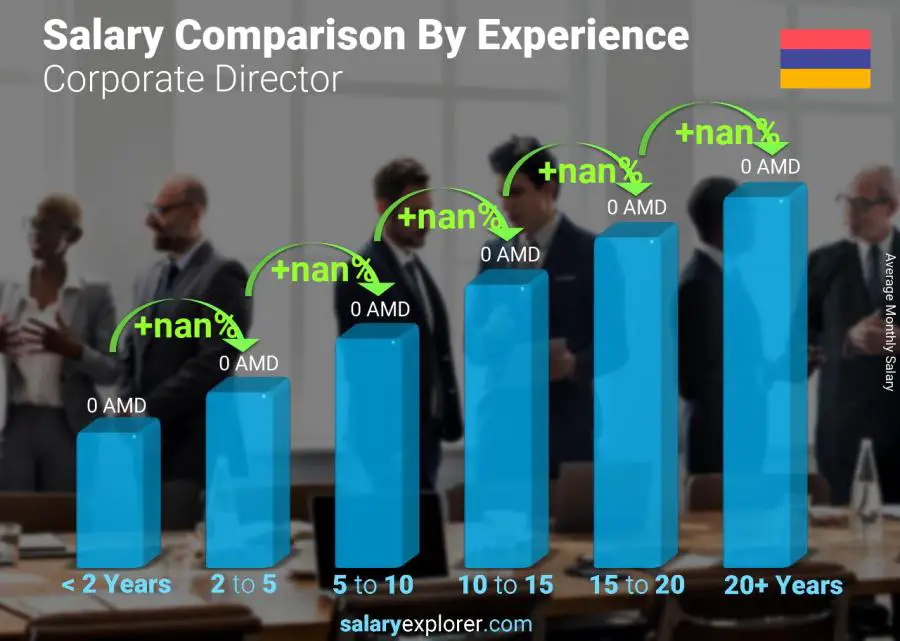 Salary comparison by years of experience monthly Armenia Corporate Director