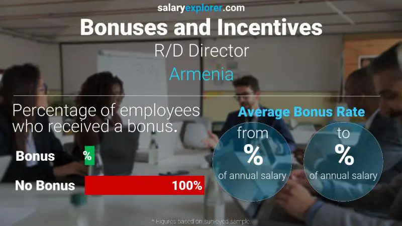 Annual Salary Bonus Rate Armenia R/D Director