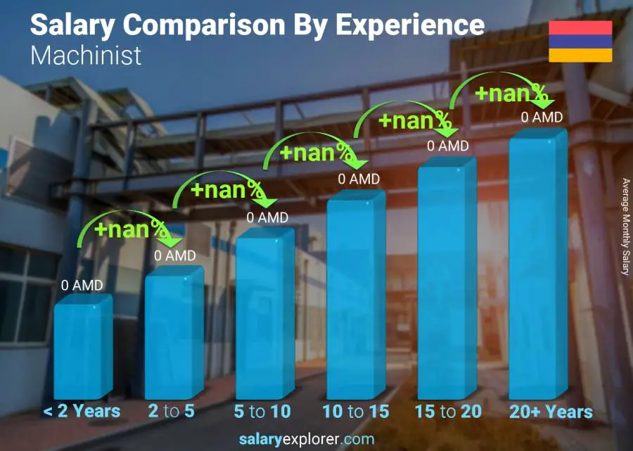 Salary comparison by years of experience monthly Armenia Machinist