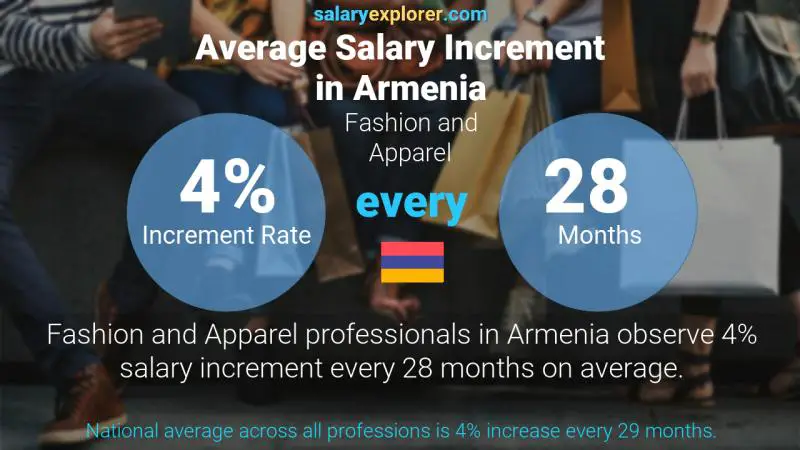 Annual Salary Increment Rate Armenia Fashion and Apparel