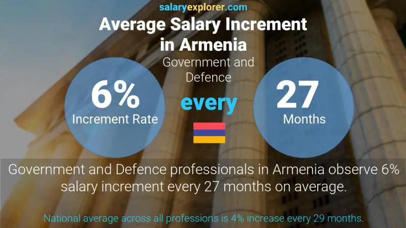 Annual Salary Increment Rate Armenia Government and Defence