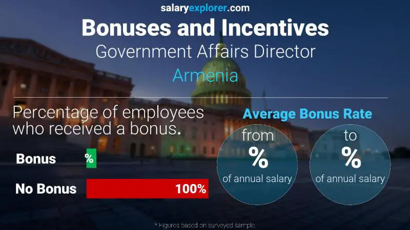 Annual Salary Bonus Rate Armenia Government Affairs Director