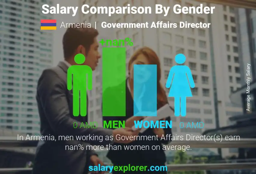 Salary comparison by gender Armenia Government Affairs Director monthly