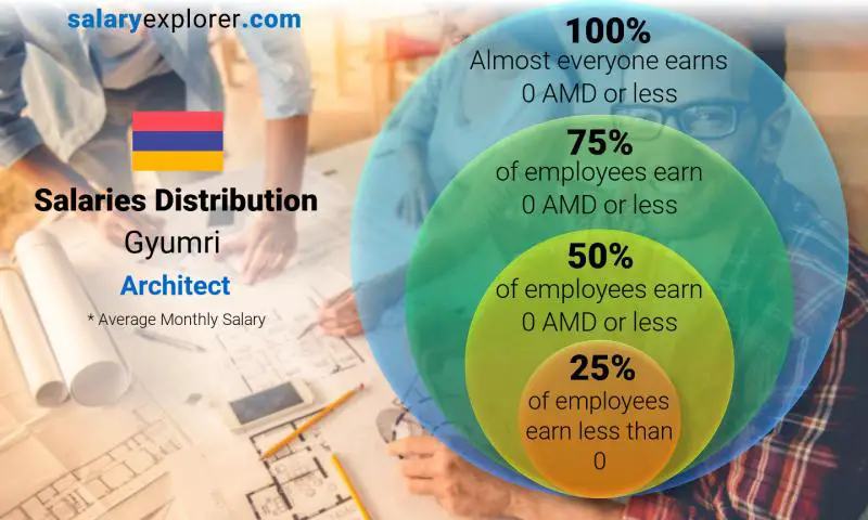 Median and salary distribution Gyumri Architect monthly