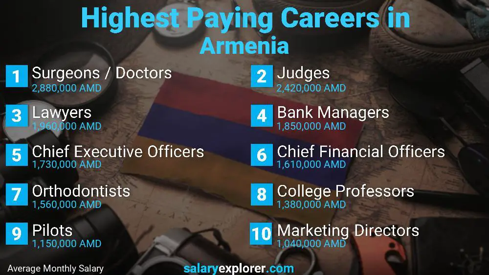Highest Paying Jobs Armenia