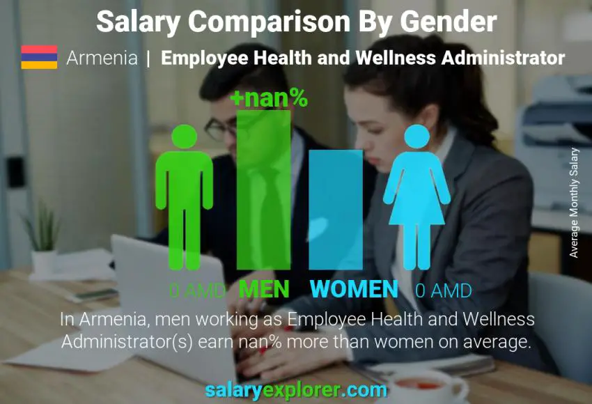 Salary comparison by gender Armenia Employee Health and Wellness Administrator monthly