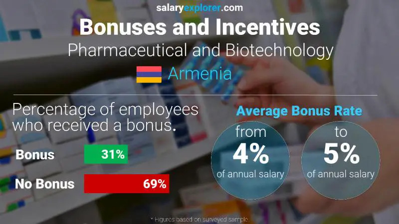 Annual Salary Bonus Rate Armenia Pharmaceutical and Biotechnology