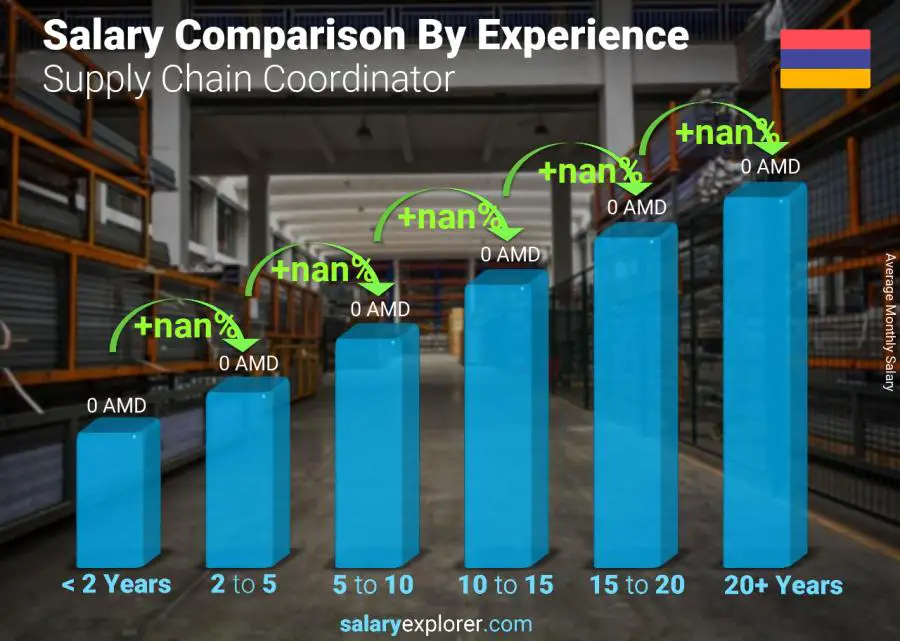 Salary comparison by years of experience monthly Armenia Supply Chain Coordinator