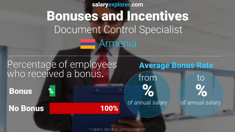 Annual Salary Bonus Rate Armenia Document Control Specialist