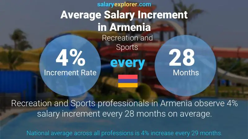 Annual Salary Increment Rate Armenia Recreation and Sports