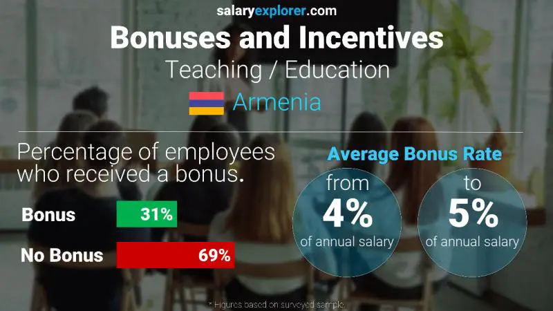 Annual Salary Bonus Rate Armenia Teaching / Education