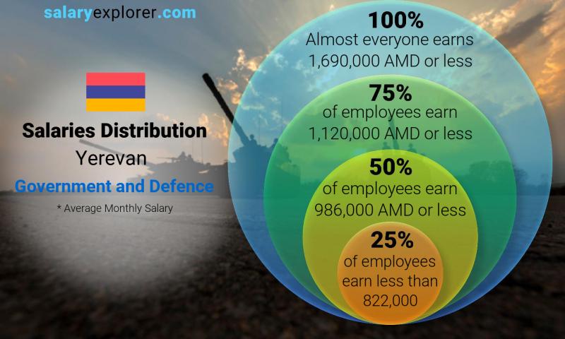 Median and salary distribution Yerevan Government and Defence monthly