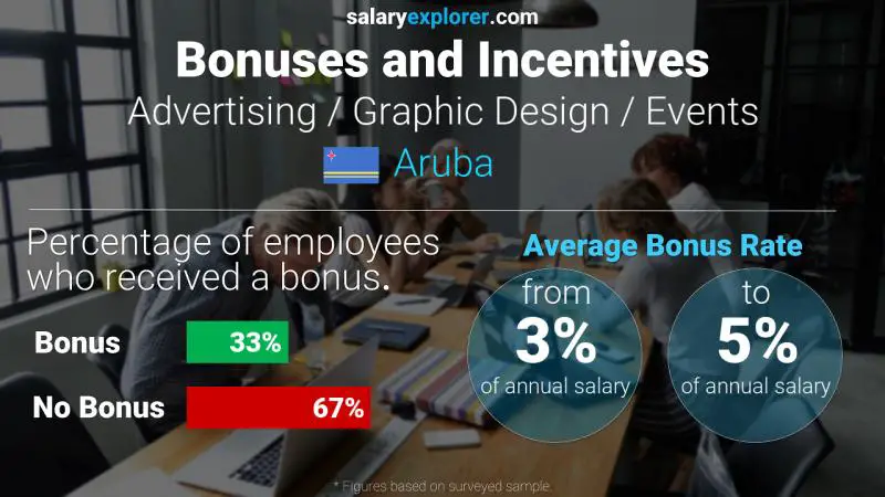 Annual Salary Bonus Rate Aruba Advertising / Graphic Design / Events