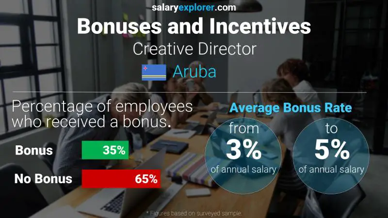 Annual Salary Bonus Rate Aruba Creative Director