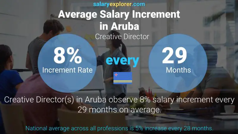 Annual Salary Increment Rate Aruba Creative Director