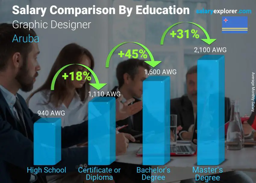 Salary comparison by education level monthly Aruba Graphic Designer