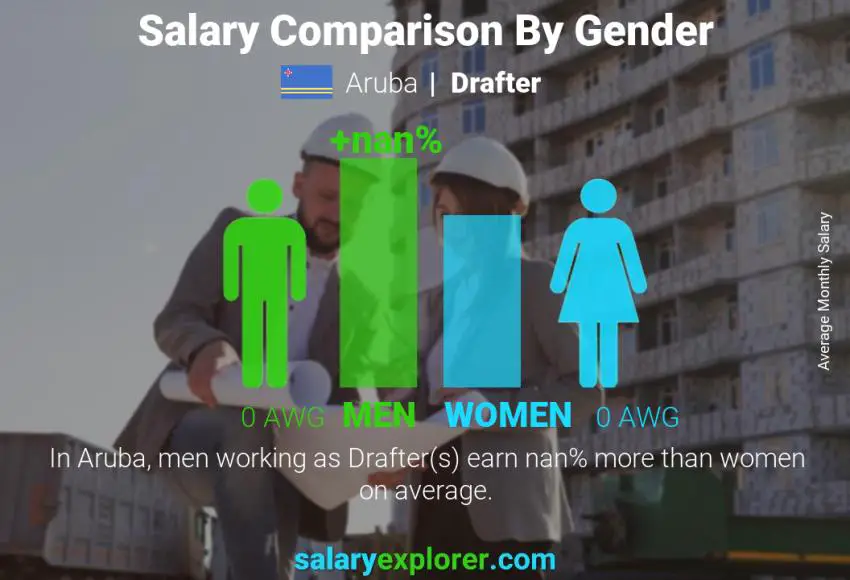 Salary comparison by gender Aruba Drafter monthly