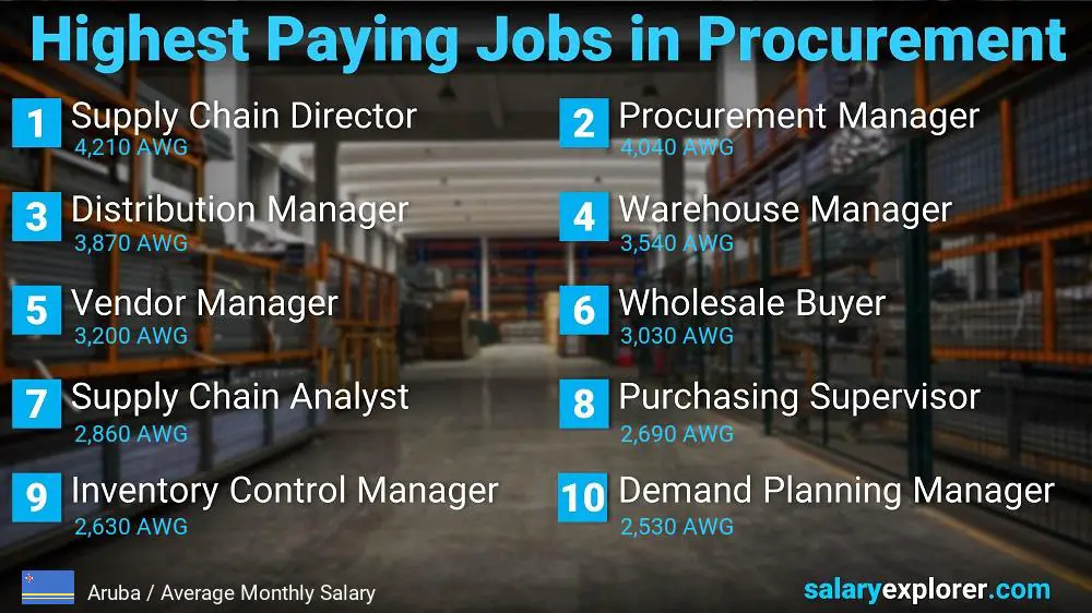 Highest Paying Jobs in Procurement - Aruba