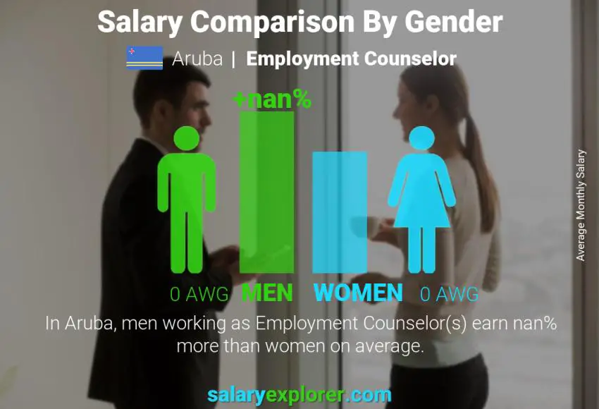 Salary comparison by gender Aruba Employment Counselor monthly
