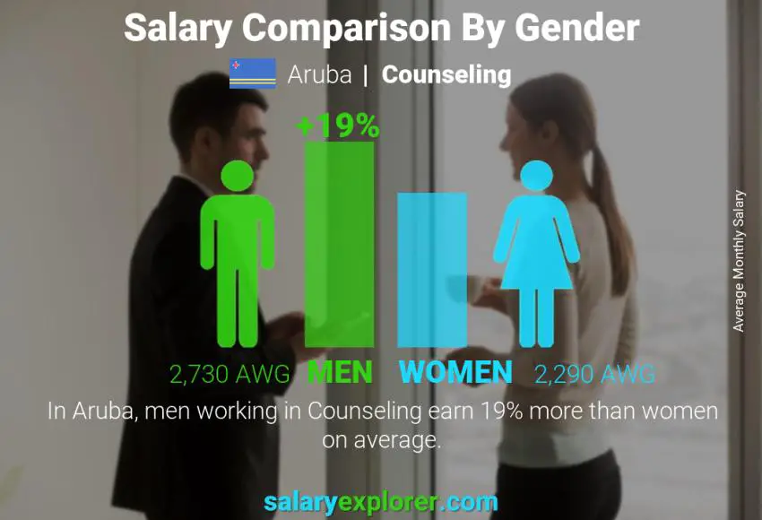 Salary comparison by gender Aruba Counseling monthly