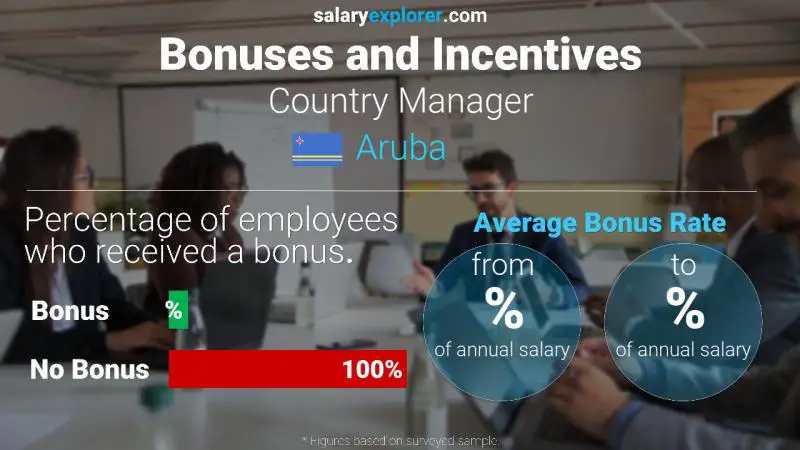 Annual Salary Bonus Rate Aruba Country Manager