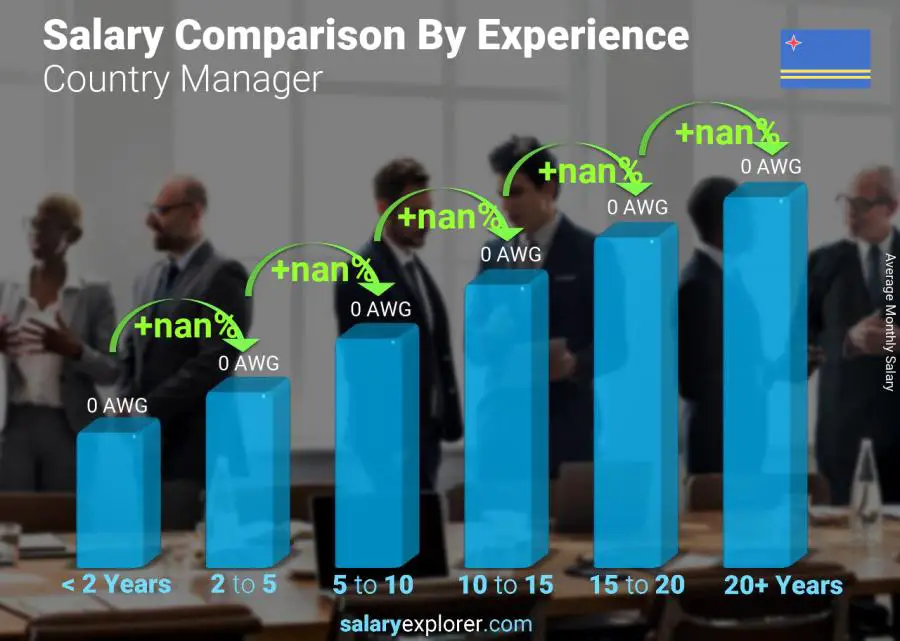 Salary comparison by years of experience monthly Aruba Country Manager