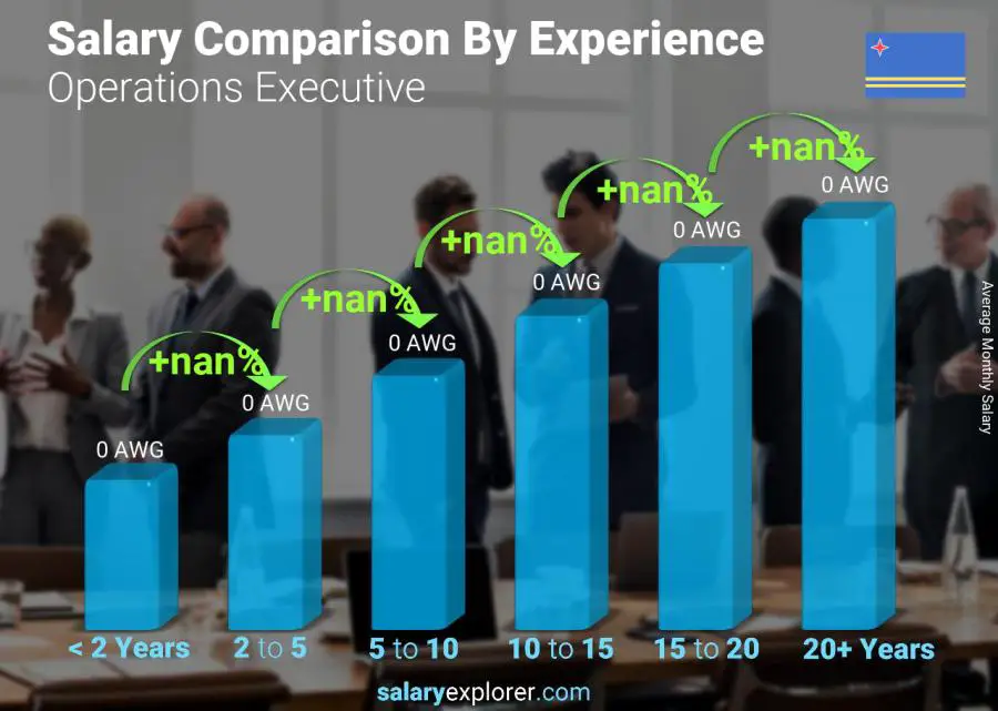 Salary comparison by years of experience monthly Aruba Operations Executive