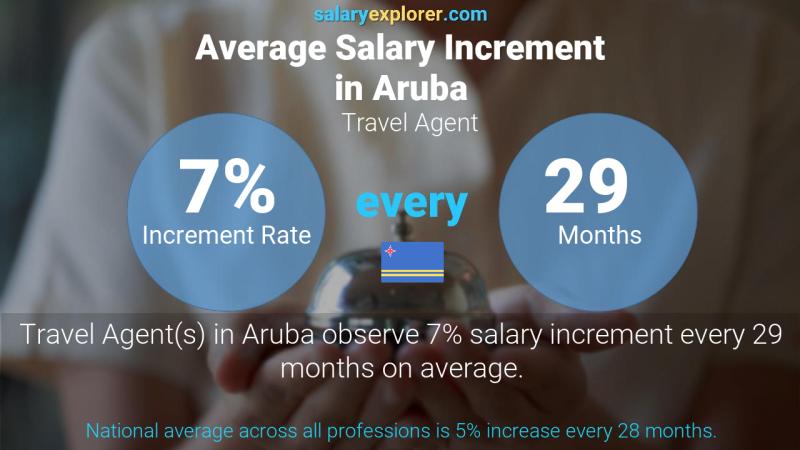 Annual Salary Increment Rate Aruba Travel Agent