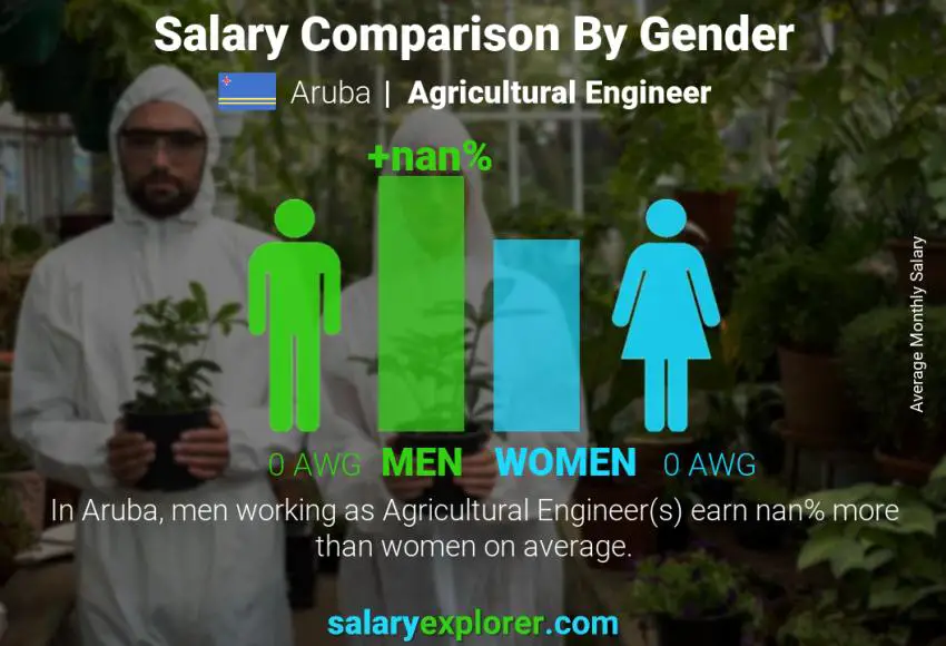 Salary comparison by gender Aruba Agricultural Engineer monthly