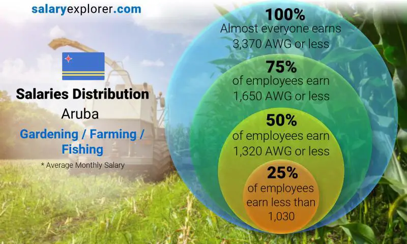 Median and salary distribution Aruba Gardening / Farming / Fishing monthly