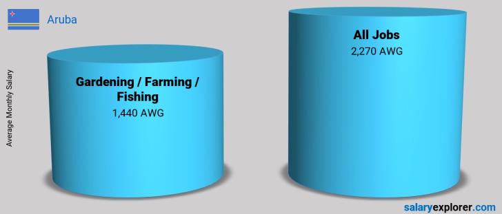 Salary Comparison Between Gardening / Farming / Fishing and Gardening / Farming / Fishing monthly Aruba