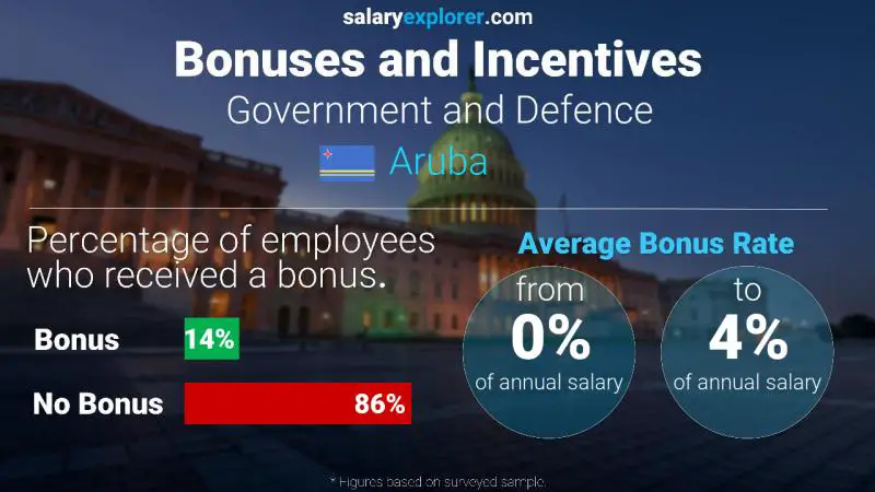 Annual Salary Bonus Rate Aruba Government and Defence