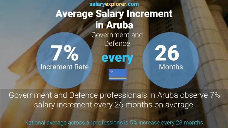 Annual Salary Increment Rate Aruba Government and Defence