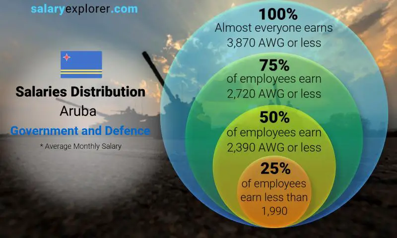 Median and salary distribution Aruba Government and Defence monthly