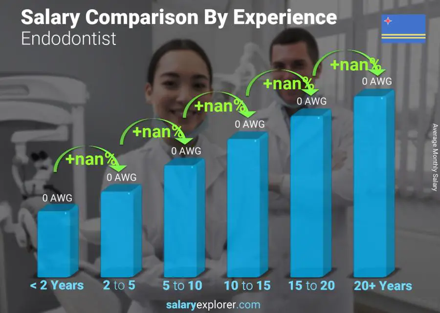 Salary comparison by years of experience monthly Aruba Endodontist