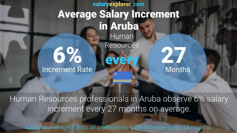 Annual Salary Increment Rate Aruba Human Resources