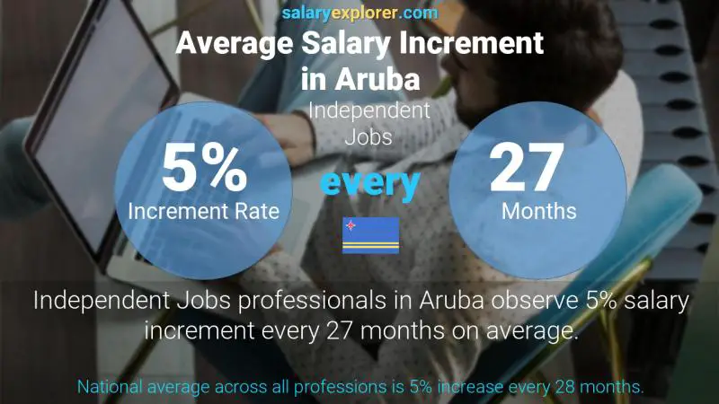 Annual Salary Increment Rate Aruba Independent Jobs