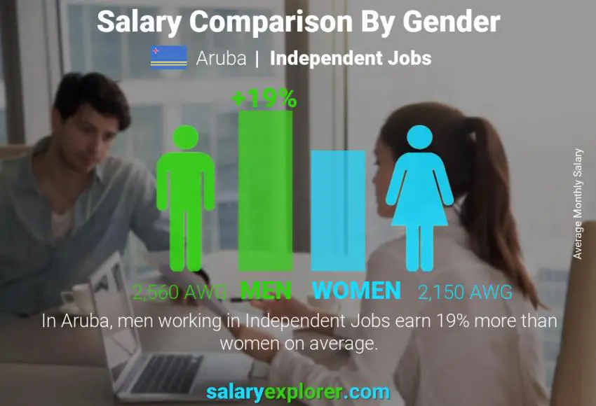 Salary comparison by gender Aruba Independent Jobs monthly