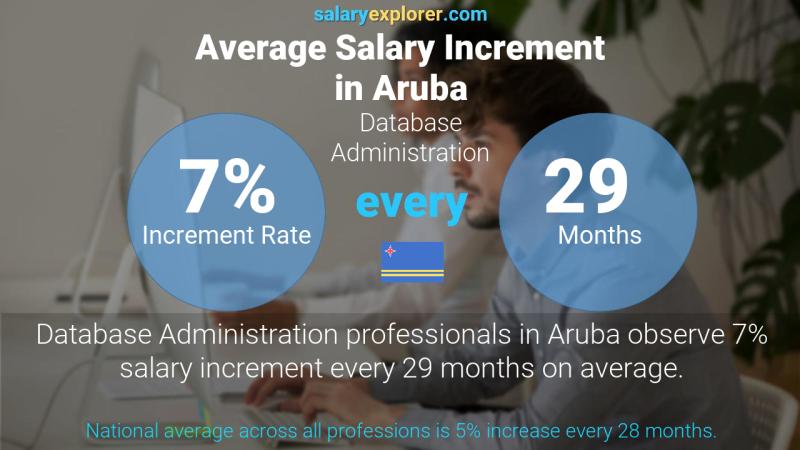 Annual Salary Increment Rate Aruba Database Administration