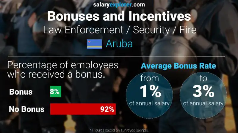 Annual Salary Bonus Rate Aruba Law Enforcement / Security / Fire