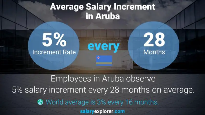 Annual Salary Increment Rate Aruba Product Marketing Executive