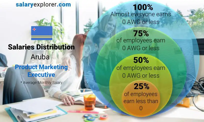 Median and salary distribution Aruba Product Marketing Executive monthly