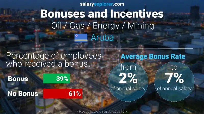 Annual Salary Bonus Rate Aruba Oil / Gas / Energy / Mining