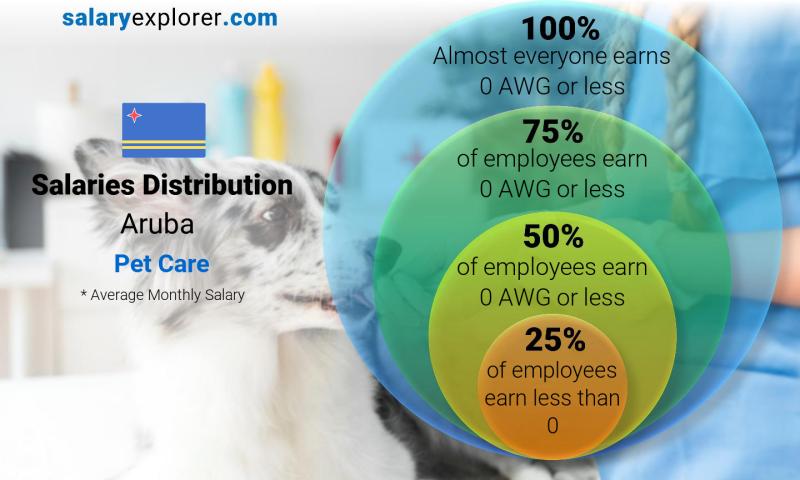 Median and salary distribution Aruba Pet Care monthly