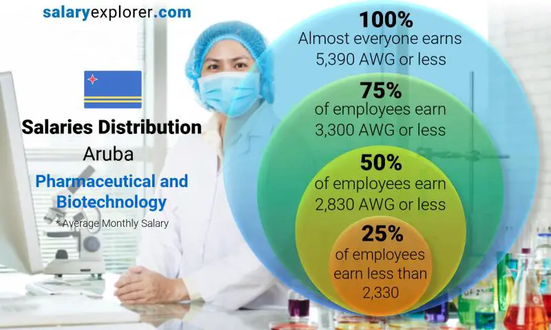 Median and salary distribution Aruba Pharmaceutical and Biotechnology monthly