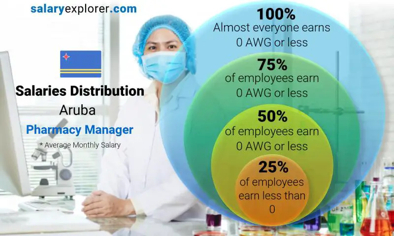 Median and salary distribution Aruba Pharmacy Manager monthly