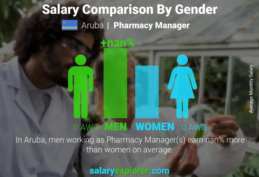 Salary comparison by gender Aruba Pharmacy Manager monthly