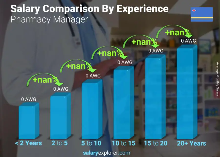 Salary comparison by years of experience monthly Aruba Pharmacy Manager